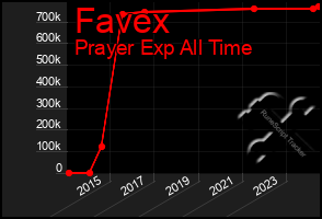 Total Graph of Favex