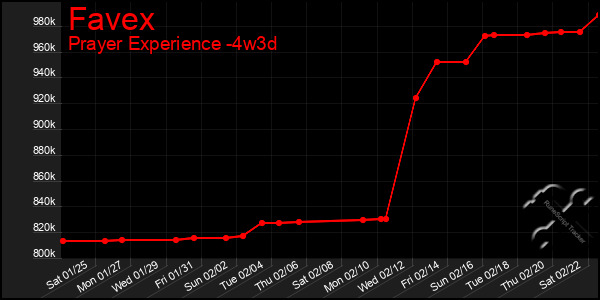 Last 31 Days Graph of Favex