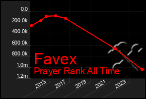 Total Graph of Favex