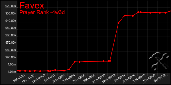 Last 31 Days Graph of Favex