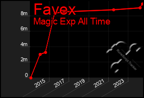 Total Graph of Favex