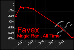 Total Graph of Favex