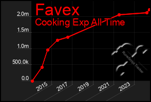 Total Graph of Favex