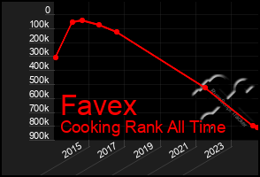 Total Graph of Favex