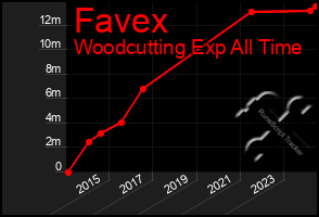 Total Graph of Favex