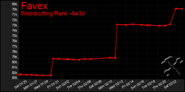 Last 31 Days Graph of Favex