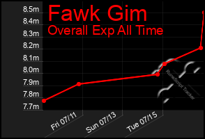 Total Graph of Fawk Gim