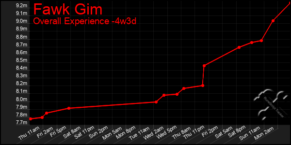 Last 31 Days Graph of Fawk Gim