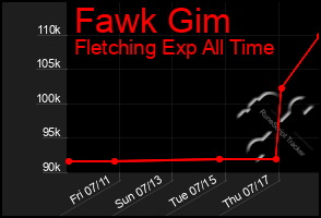 Total Graph of Fawk Gim