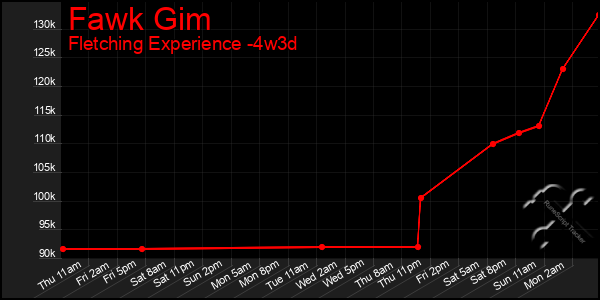 Last 31 Days Graph of Fawk Gim