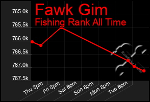 Total Graph of Fawk Gim