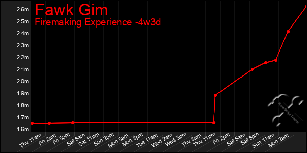 Last 31 Days Graph of Fawk Gim
