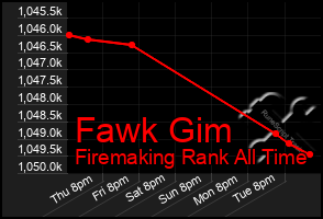 Total Graph of Fawk Gim