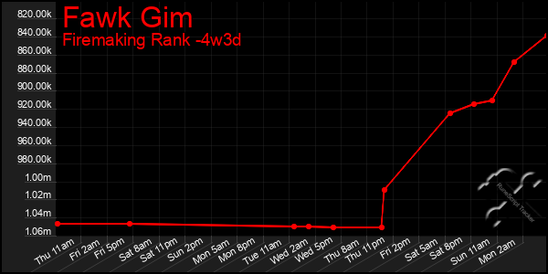 Last 31 Days Graph of Fawk Gim