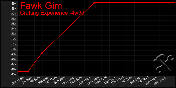 Last 31 Days Graph of Fawk Gim