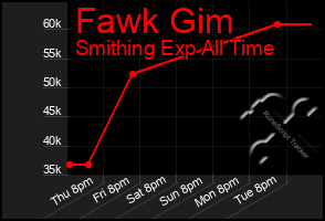 Total Graph of Fawk Gim