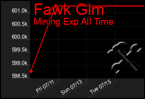 Total Graph of Fawk Gim