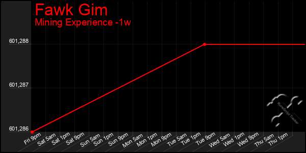Last 7 Days Graph of Fawk Gim