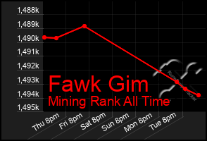 Total Graph of Fawk Gim