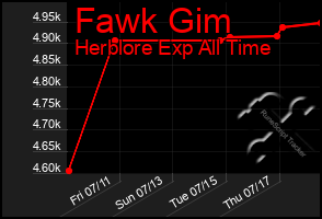 Total Graph of Fawk Gim