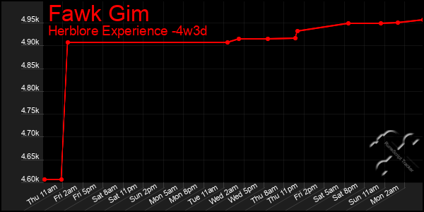 Last 31 Days Graph of Fawk Gim