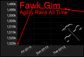 Total Graph of Fawk Gim