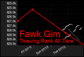 Total Graph of Fawk Gim