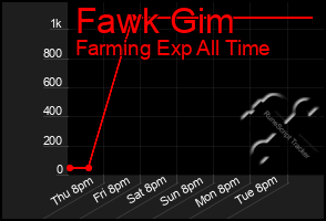 Total Graph of Fawk Gim