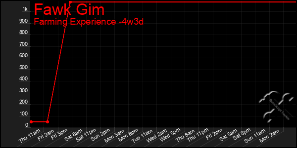 Last 31 Days Graph of Fawk Gim