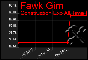 Total Graph of Fawk Gim