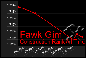 Total Graph of Fawk Gim