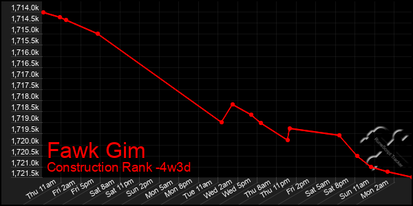 Last 31 Days Graph of Fawk Gim