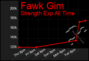 Total Graph of Fawk Gim