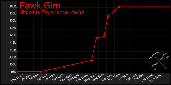 Last 31 Days Graph of Fawk Gim