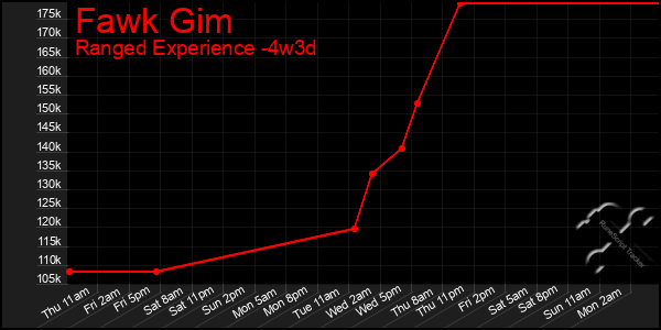 Last 31 Days Graph of Fawk Gim