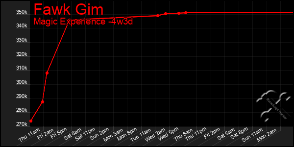 Last 31 Days Graph of Fawk Gim