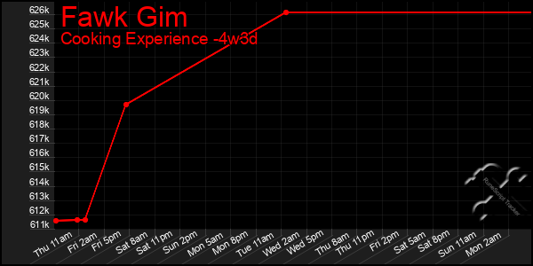 Last 31 Days Graph of Fawk Gim