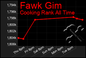 Total Graph of Fawk Gim