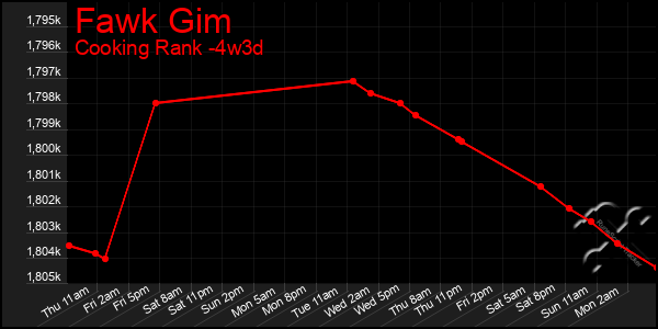 Last 31 Days Graph of Fawk Gim
