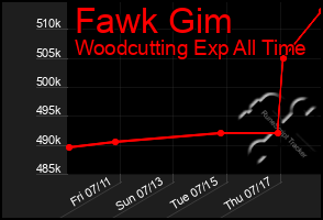Total Graph of Fawk Gim