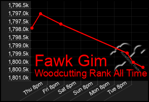 Total Graph of Fawk Gim