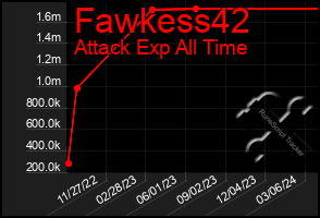 Total Graph of Fawkess42