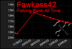 Total Graph of Fawkess42