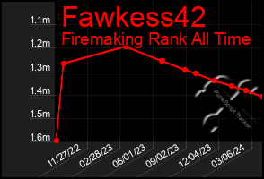 Total Graph of Fawkess42