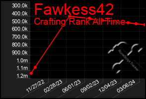 Total Graph of Fawkess42