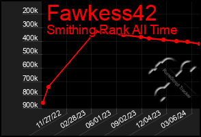 Total Graph of Fawkess42