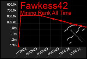 Total Graph of Fawkess42