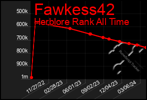 Total Graph of Fawkess42