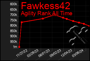 Total Graph of Fawkess42