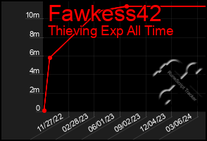 Total Graph of Fawkess42